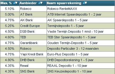 spaardeposito’s