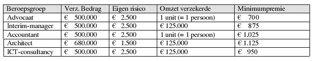 Indicatie premie beroepsaansprakelijkheidsverzekering