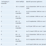 AOW leeftijd 2015