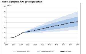 AOW prognose leeftijd 2015