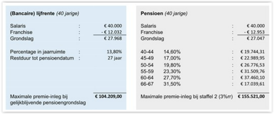 DGA lijfrente. Het verschil in uitkomst tussen DGA lijfrente sparen en DGA pensioen