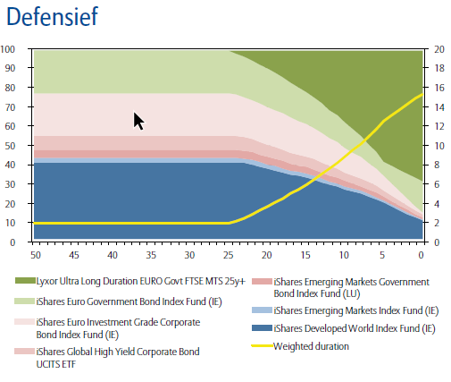 Allianz Lifecycle defensief