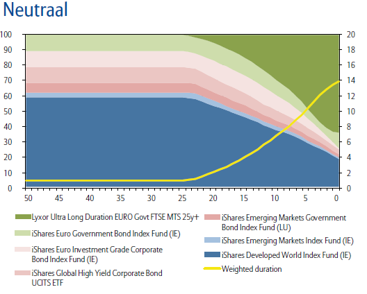 Allianz Lifecycle neutraal