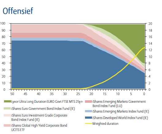 Allianz Lifecycle offfensief