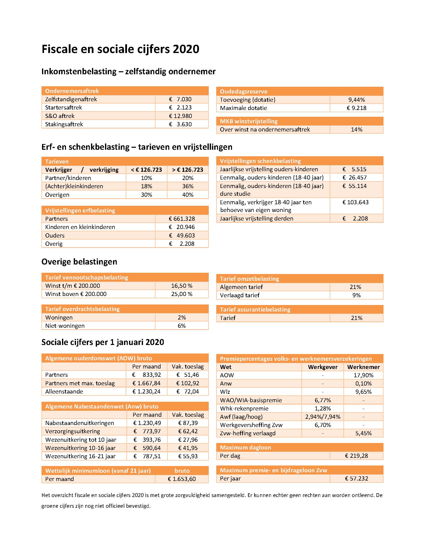 fiscale en sociale cijfers 2020