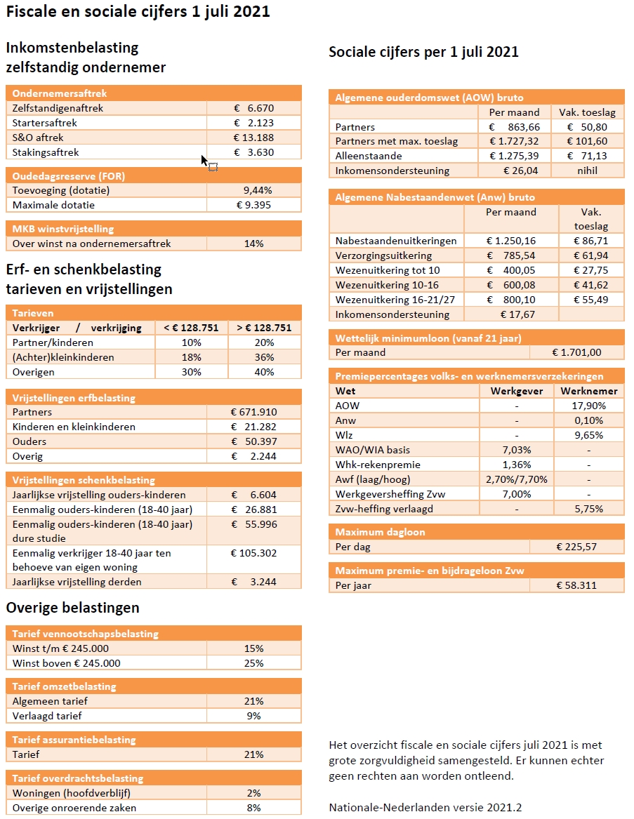 Fiscale en sociale cijfers 2021