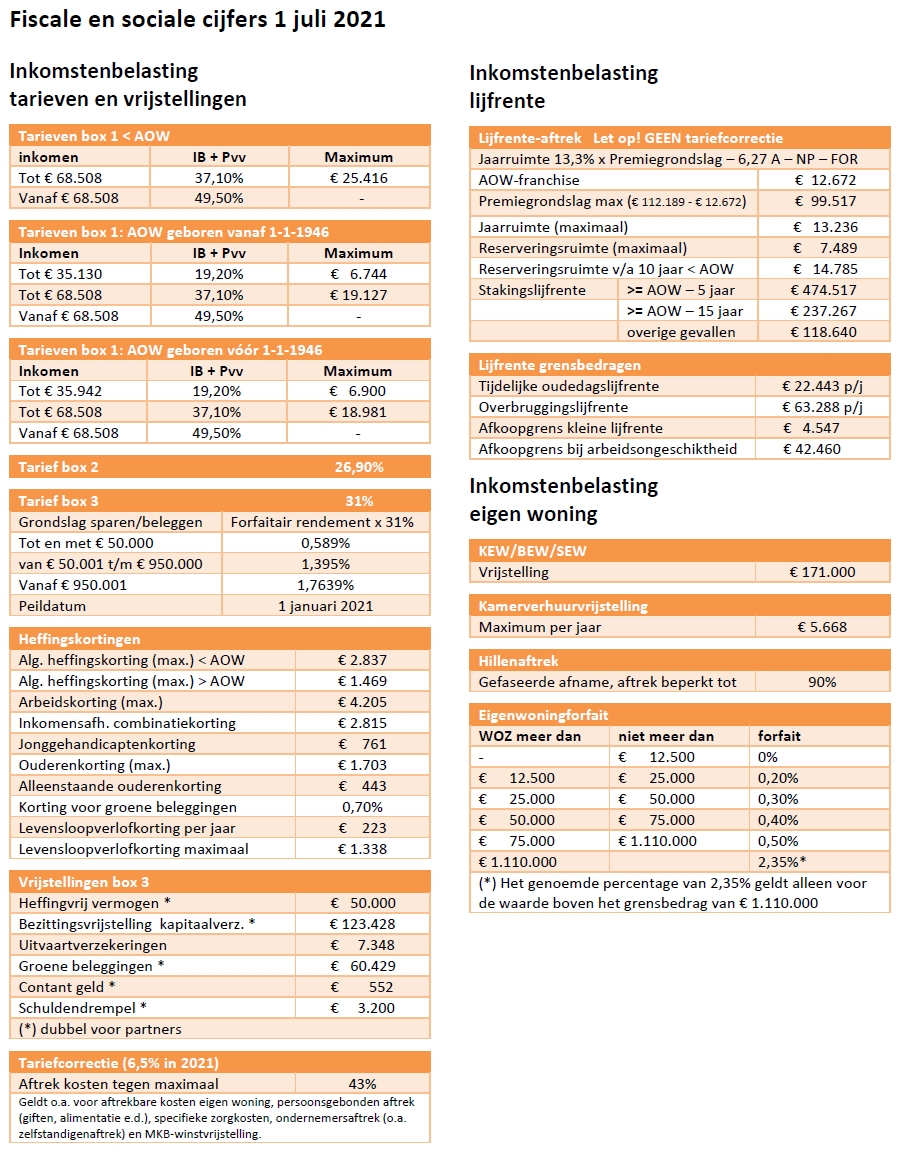 Fiscale en sociale cijfers 2021