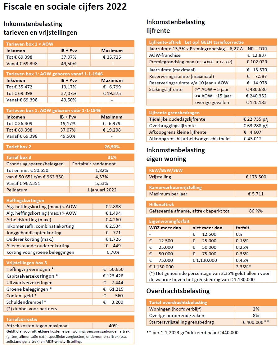 Fiscale en sociale cijfers 2022