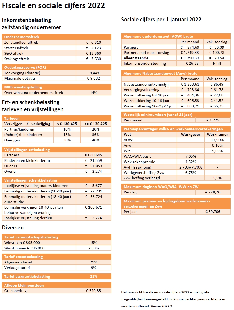 Fiscale en sociale cijfers 2022