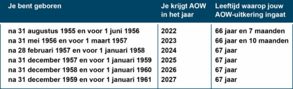 Verkiezing 2023 AOW leeftijden