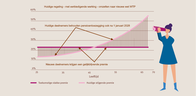 WTP vlakke premie 