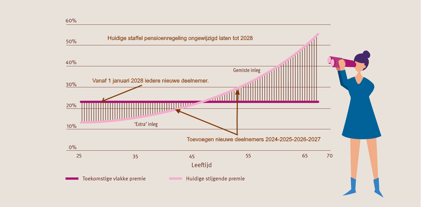 Pensioen ongewijzigd laten tot 2028